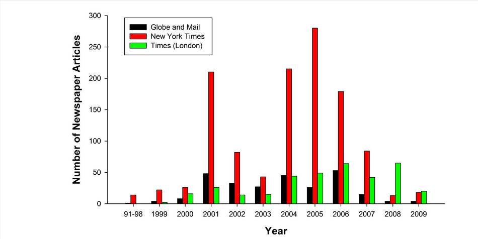 number of newspaper articles, diagram