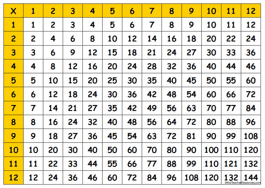 Free Multiplication Chart To 12