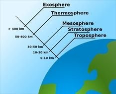 Earths Atmosphere Layers