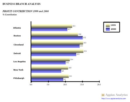 Bar Chart N2