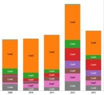 Tableau Bar Charts