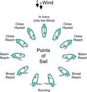 Points Of Sailing Diagram