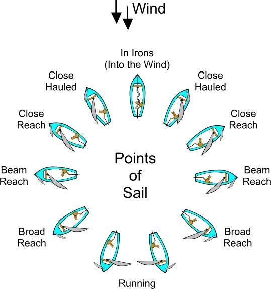 Points Of Sailing Diagram
