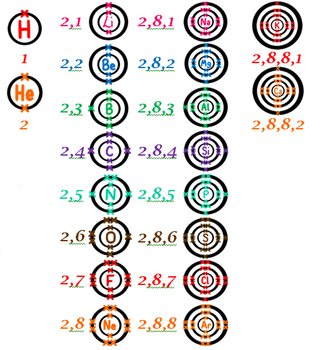 Electron Configuration First 20 Elements