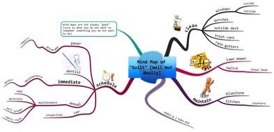 Mind Map Linear Equation drawing