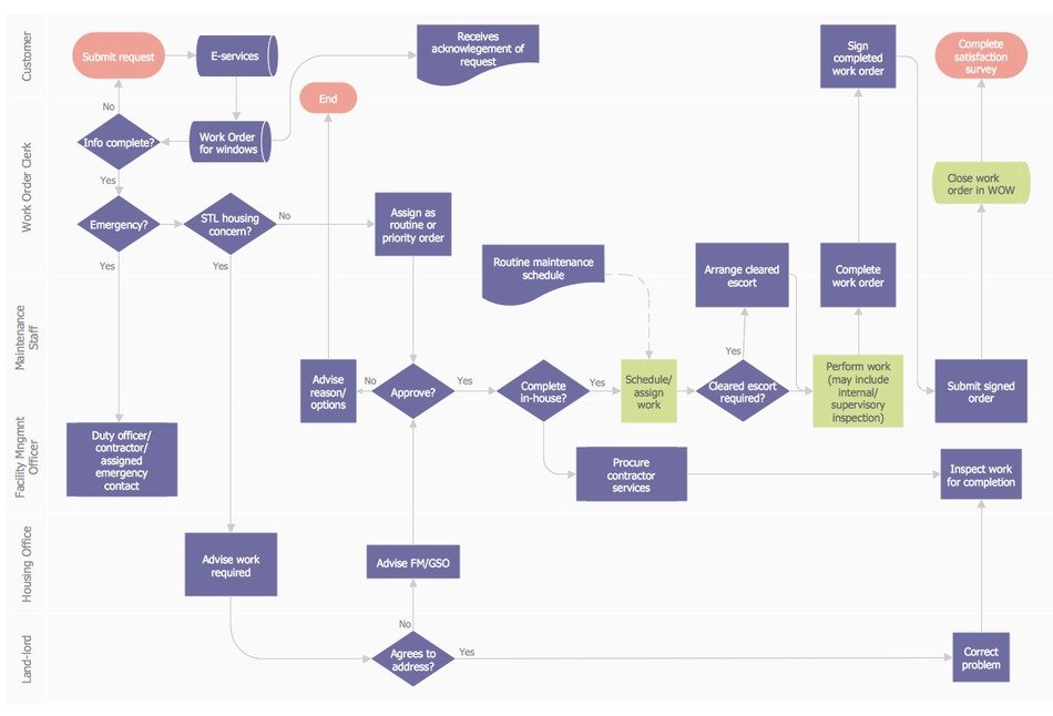 Process Flow Chart Drawing Free Image Download