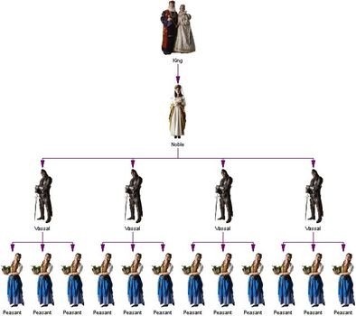 Europe Middle Ages Feudal System N3