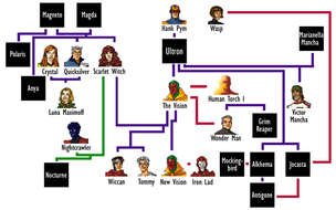Batman Family Tree