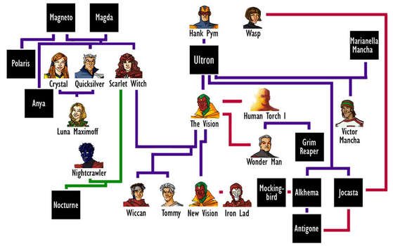 Batman Family Tree