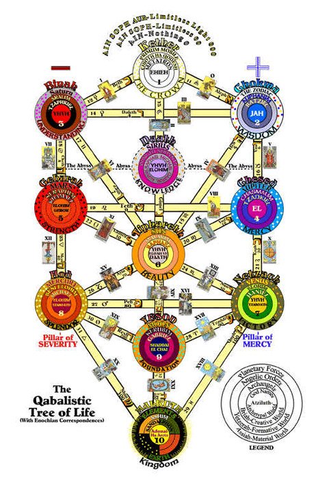 Kabbalah Tree Of Life