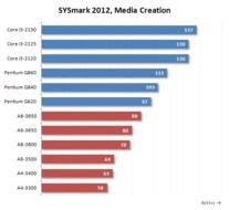 Processors With Integrated Graphics AMD Fusion Vs Intel Core I3 And