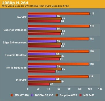 NVIDIA GT 430 Benchmarks