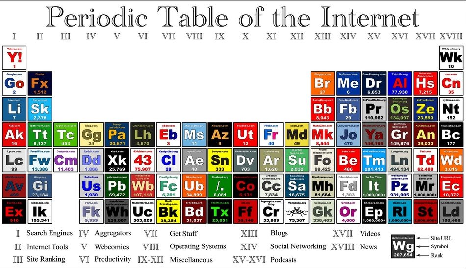 Periodic Table N2