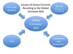 Ocean Conveyor Belt