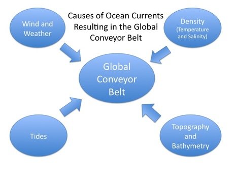 Ocean Conveyor Belt