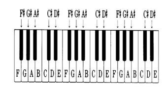 Notes On Piano Keyboard, drawing