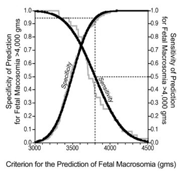Sensitivity And Specificity Index Of