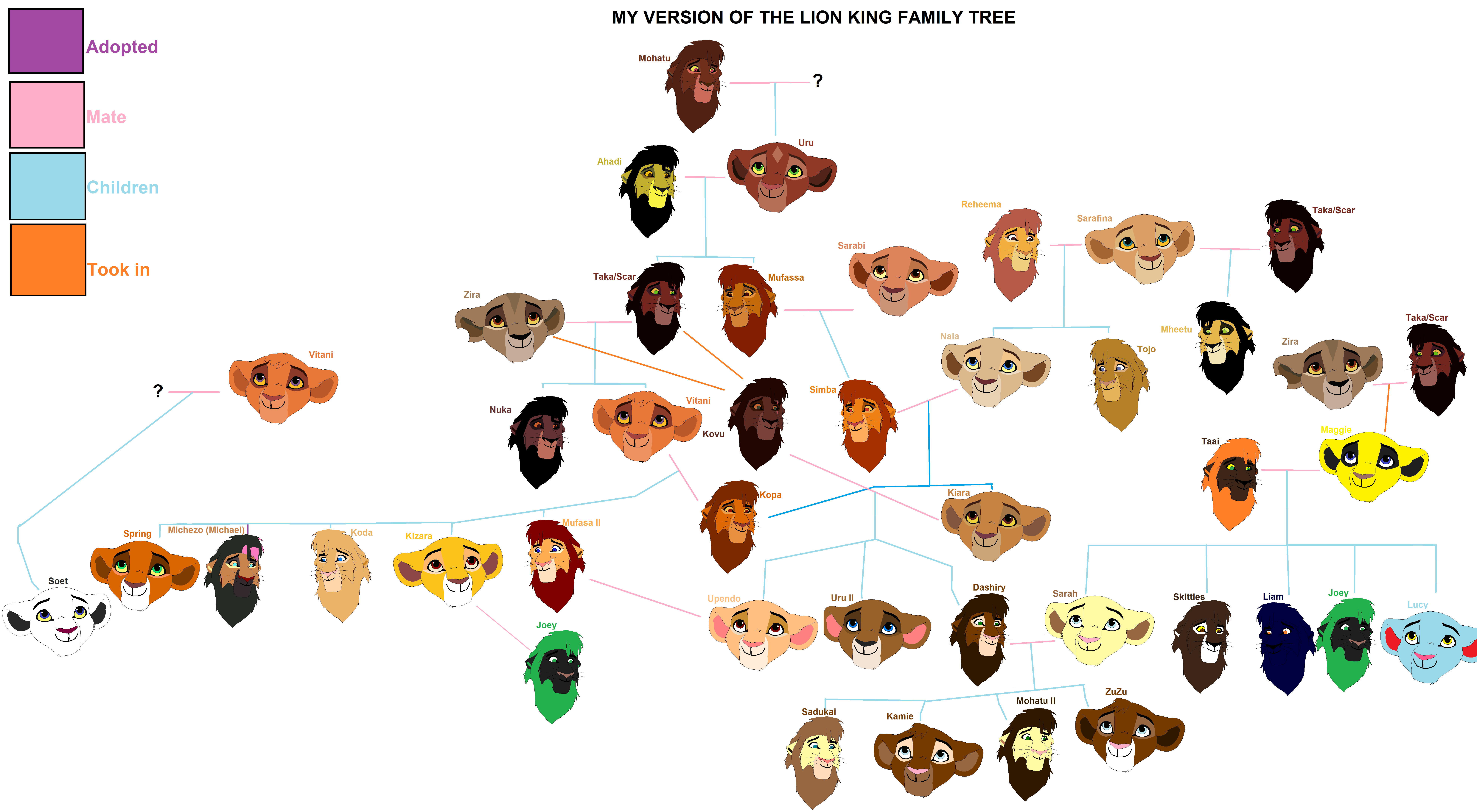 Lion King Character Family Tree image.