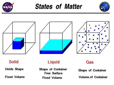 States Of Matter Gas