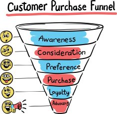 Hand drawn concept whiteboard drawing - purchase funnel N2