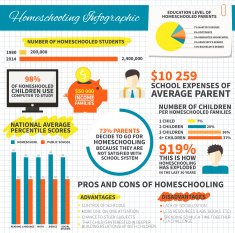 Homeschooling infographic N2 free image download