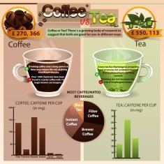 Coffee vs tea