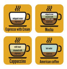 Diagram types of coffee N2