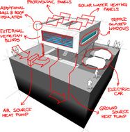 modern house energy saving technologies diagram