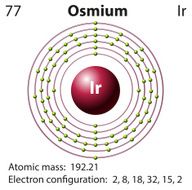 Symbol and electron diagram for Osmium
