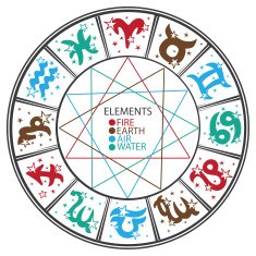 Horoscope circle symbol of four elements Zodiac sign