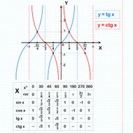 Tangent and cotangent functions on notebook sheet