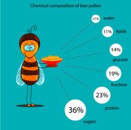 chemical composition of bee pollen