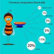 Chemical composition Drone jelly
