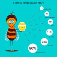 chemical composition of honey