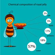 chemical composition of royal jelly
