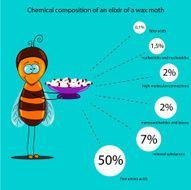 Chemical composition of an elixir a wax moth