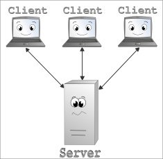 Client server model