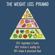 Weight loss food pyramid