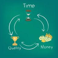 time quality money