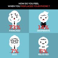 How do you feel when misplaced your phone?