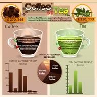 Coffee vs tea N2