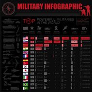Military infographic template Vector illustration with Top powe N3