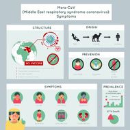 Mers-CoV middle east respiratory syndrome coronavirus infographics