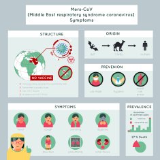 Mers-CoV middle east respiratory syndrome coronavirus infographics