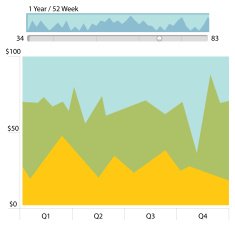 Financial Chart