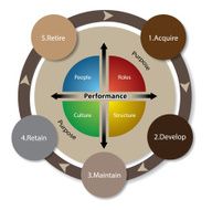 Performance circle
