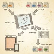 Process of Content Management System