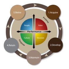 Performance circle