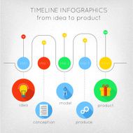 Timeline from idea to product