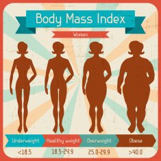 Body mass index retro poster N2